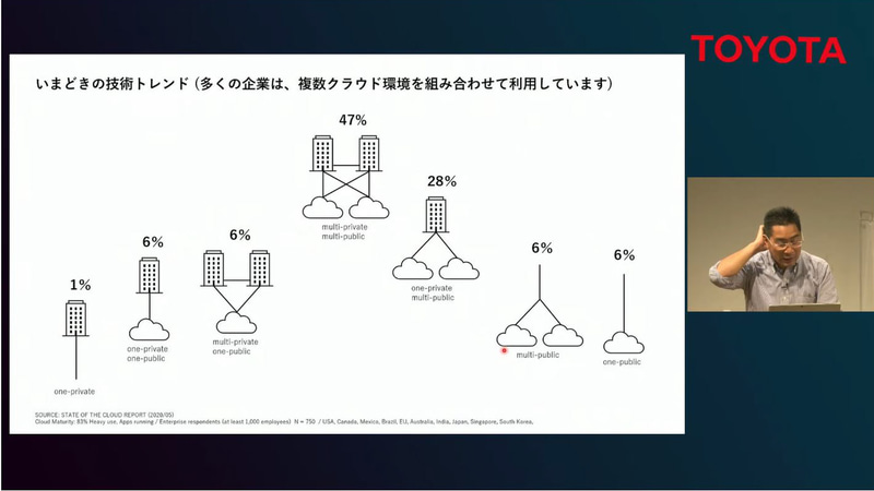 いまどきの技術トレンド
