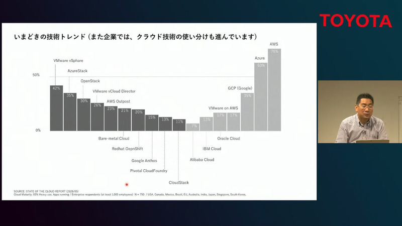いまどきの技術トレンド