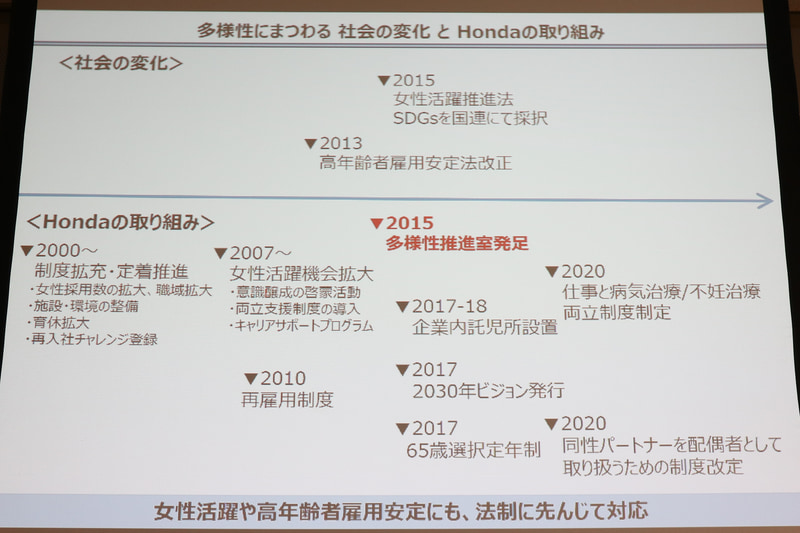 多様性にまつわる社会の変化とホンダの取り組み
