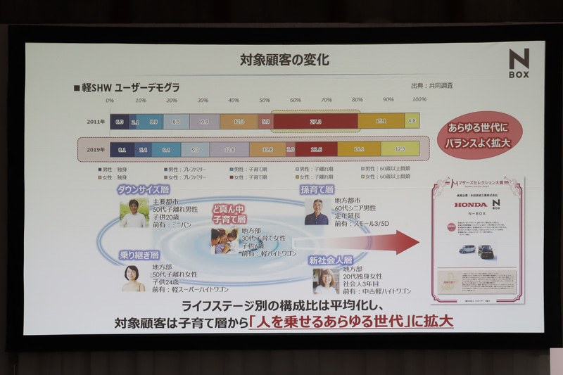 N-BOXが支持される理由