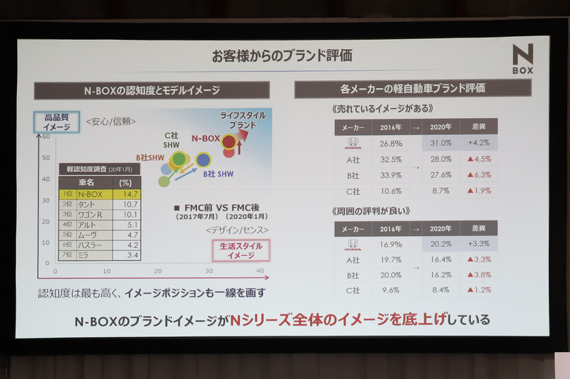 N-BOXが支持される理由