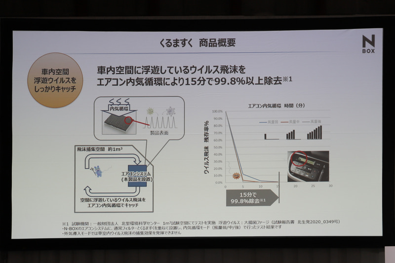 くるますくを装着しエアコンの内気循環をすることで、15分間で99.8％以上のウイルスを除去