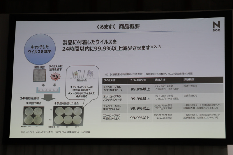 現在は4種類のウイルスで効能を確認。キャッチしたウイルスは24時間以内に99.9％以上減少させる