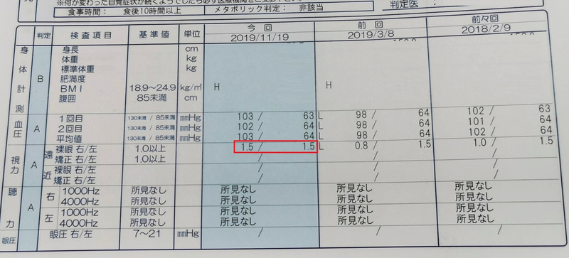 健康診断の結果表。2018年度の左1.5・右1.0から2019年前半は右が0.8となり、いよいよ右目の視力が落ち始めたてきたかと思いきや、2019年後半は左右とも1.5になぜか復活