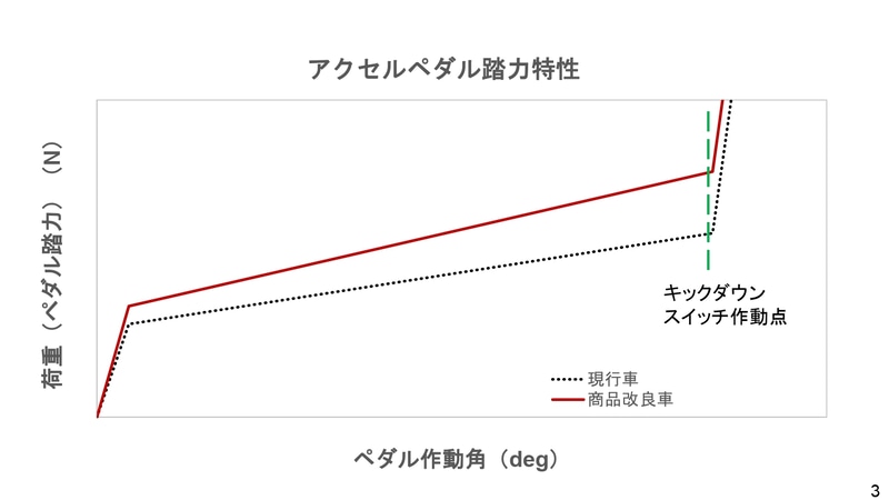 アクセルペダルの踏力特性グラフ。横方向がアクセルペダルの作動角で、キックダウンスイッチが作動する辺りまでで足首の可動域の約15度を使っている。そもそも足首は90度ほど動くが、シートに座った状態でもっとも無理なく足首を動かせる範囲がだいたい15度だという