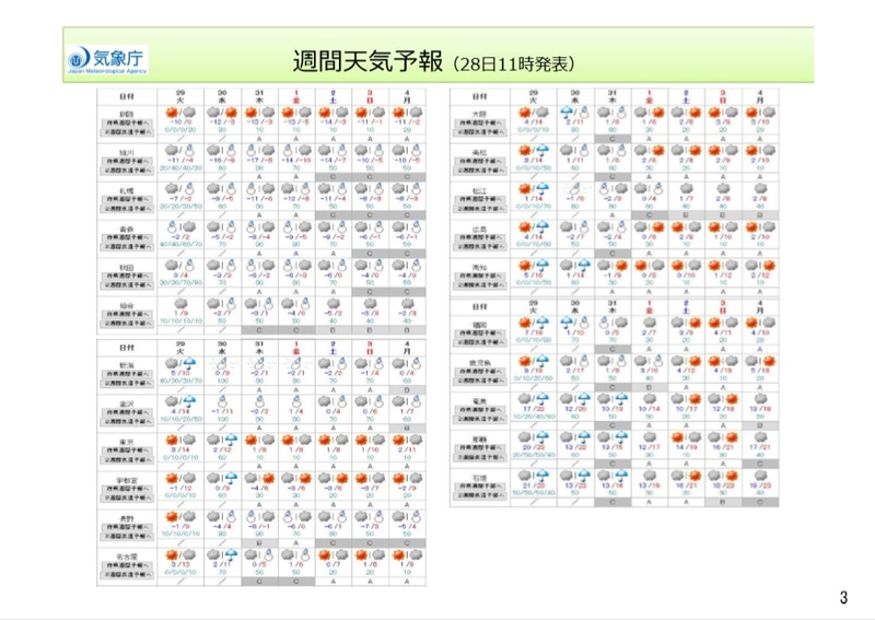 週間天気予報（12月28日11時発表）