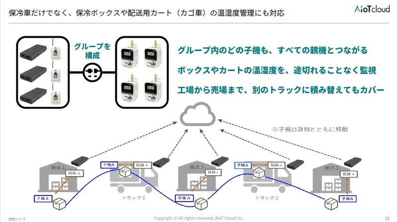 保冷車だけでなく、保冷ボックスや配送用カート（カゴ車）の温湿度管理にも対応