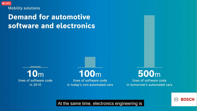 増大するソフトウェアコード