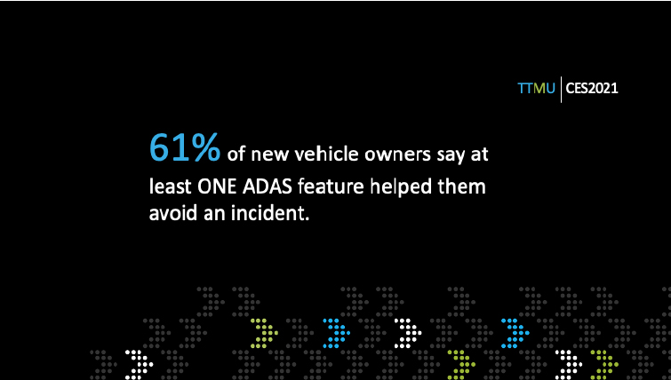 新車所有者の61％がADASの機能のうち、少なくとも1つの機能によって事故回避ができたという調査結果