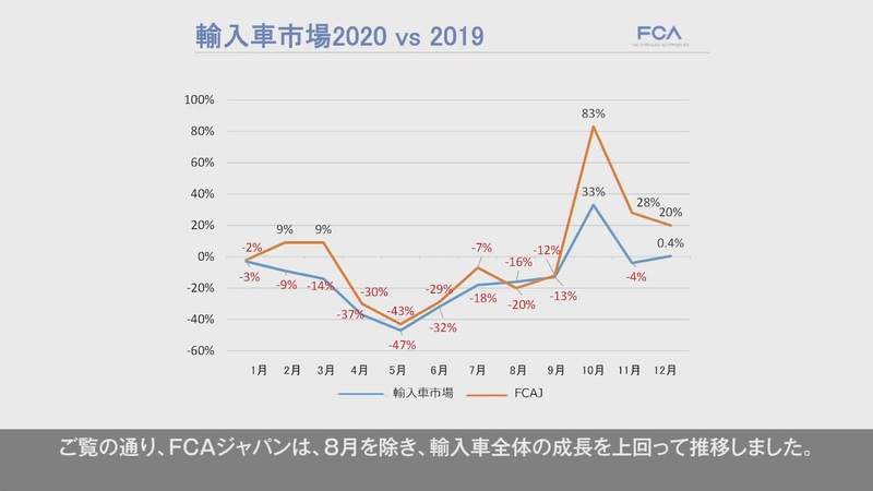 FCAジャパンは8月を除き、輸入車市場全体の成長を上まわって推移