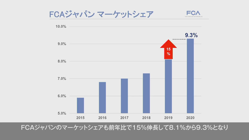 2020年のマーケットシェアは2019年の8.1％から15％伸長した9.3％となり、初めて通年で9％を超えた