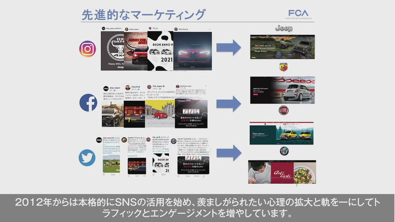 FCAジャパンはデジタルコンテンツにも力を入れているほか、ジープやアルファ ロメオのTV広告、全ブランドでフォーカスしているコミュニティづくりといったマーケティングも推し進めている