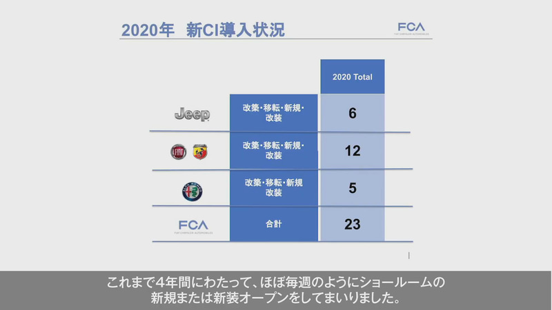 ディーラーネットワークも強化され、4年間にわたりショールームの新規オープンや新装オープンを行ない、2020年もそれを継続。新しいショールームは周囲からの視認性が向上したほか、スペースも広がり顧客体験がこれまでになく高まったとのこと