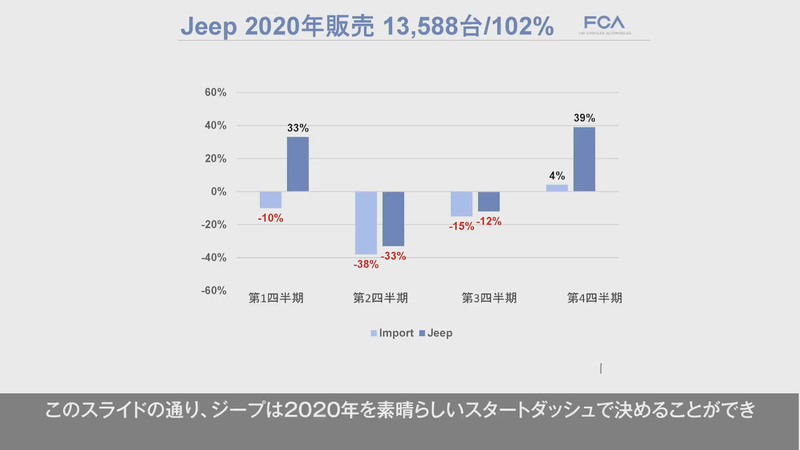 2020年のジープの販売台数推移