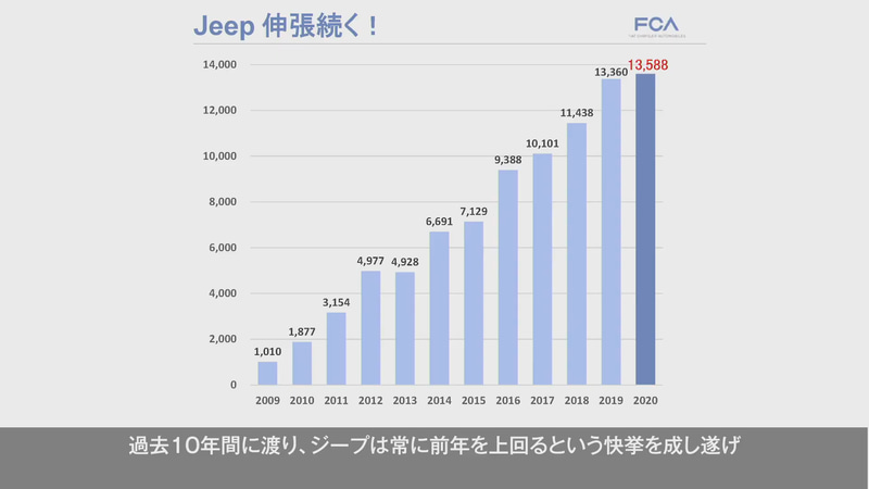 ジープは常に前年を上まわる販売台数を記録し、10年前と比較すると販売台数は約10倍に達している