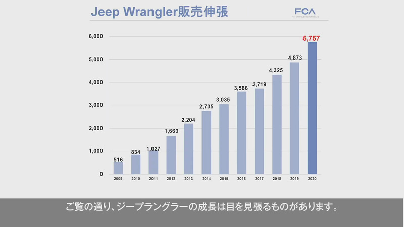 ラングラーが著しい成長をみせ、2020年の販売台数は初めて5000台を突破