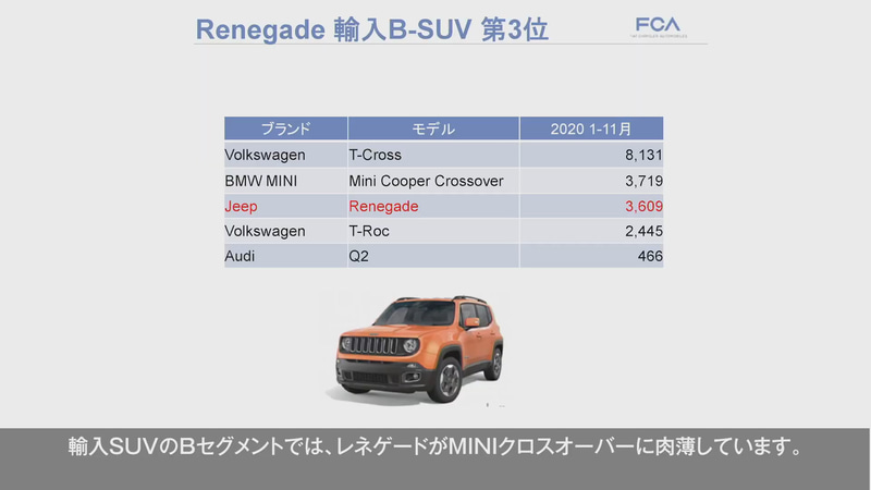 ラングラーに次ぐ人気車種のレネゲードは、FCAにとって初の電動化モデルとなる「レネゲード 4xe」が2020年10月に発売されたことで追い風となった