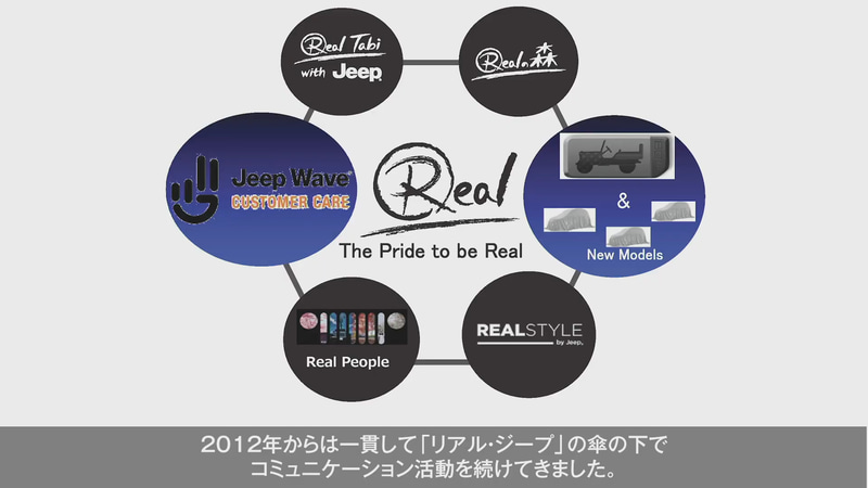 2012年から「リアル・ジープ」の傘の下で多岐にわたるコミュニケーション活動を行ない、2020年11月には3年間の無料メンテナンスパッケージなどのオーナー特典が付与されるカスタマーケア・プログラム「ジープ・ウェイブ」を開始した