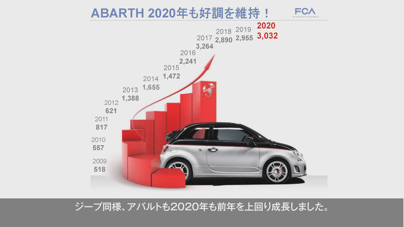アバルトも2020年は前年を上まわる成長を遂げた