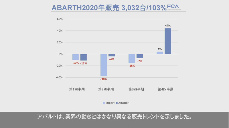 アバルトの2020年の販売台数
