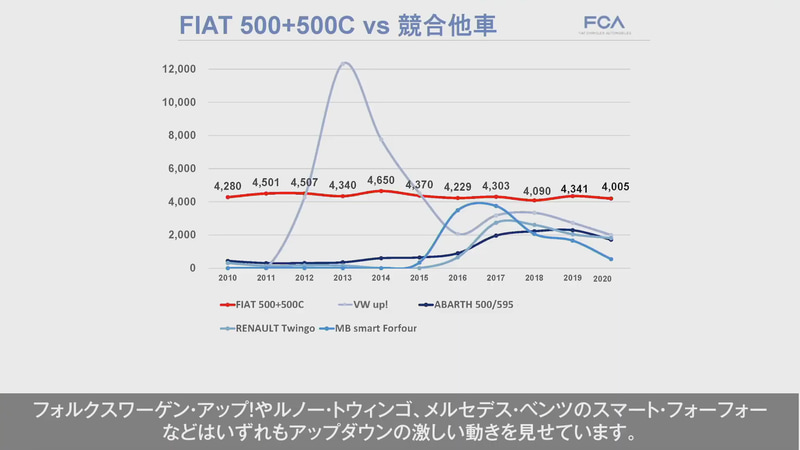 500/500Cは競争が激しい小型車市場に属しながらも、競合他車に比べて安定した販売を継続している