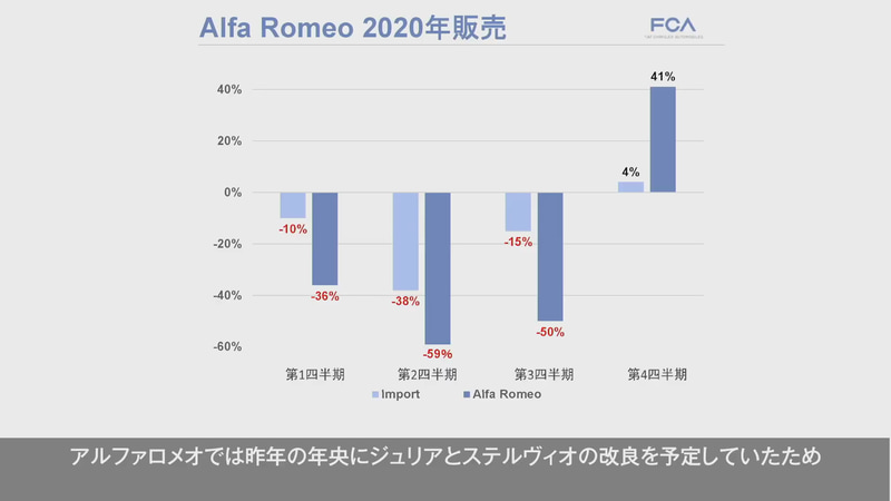 アルファ ロメオの2020年の販売台数