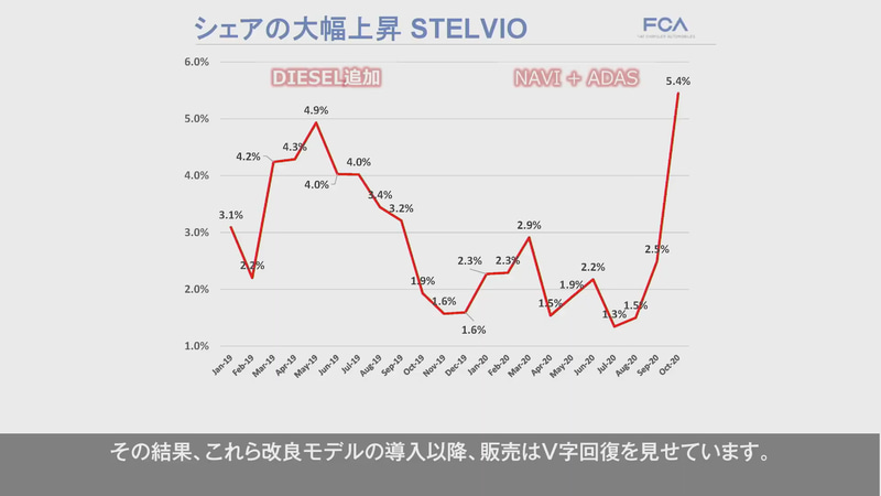 改良モデルの導入以降、販売はV字回復を見せた