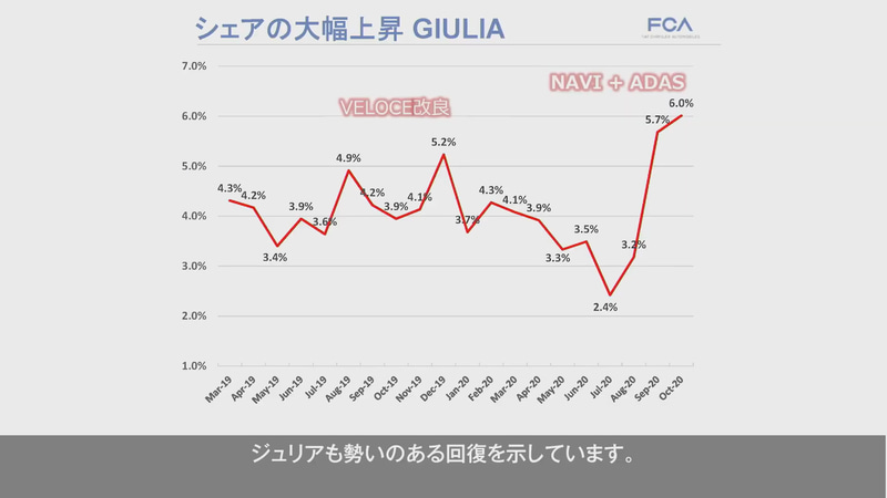 改良モデルの導入以降、販売はV字回復を見せた