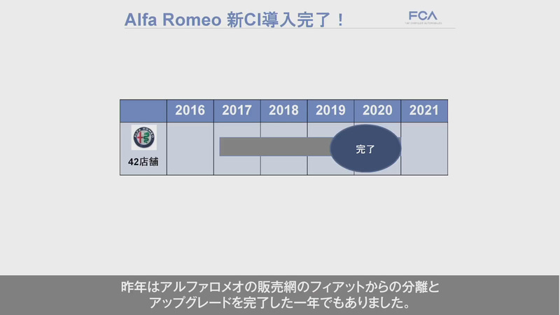 販売網はフィアットからの分離とアップグレードを2020年内に完了
