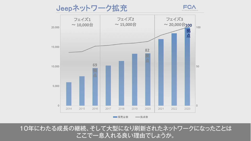“ジープ成長戦略第3フェーズ”として2023年までに100拠点を目指す