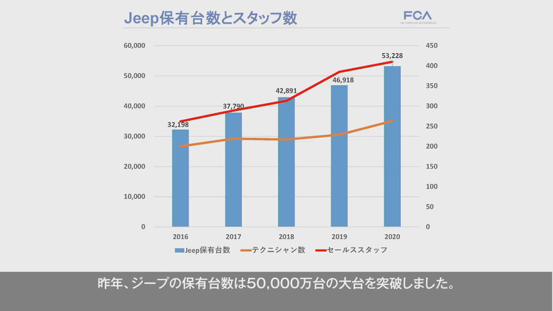 ジープ保有台数とスタッフ数の推移