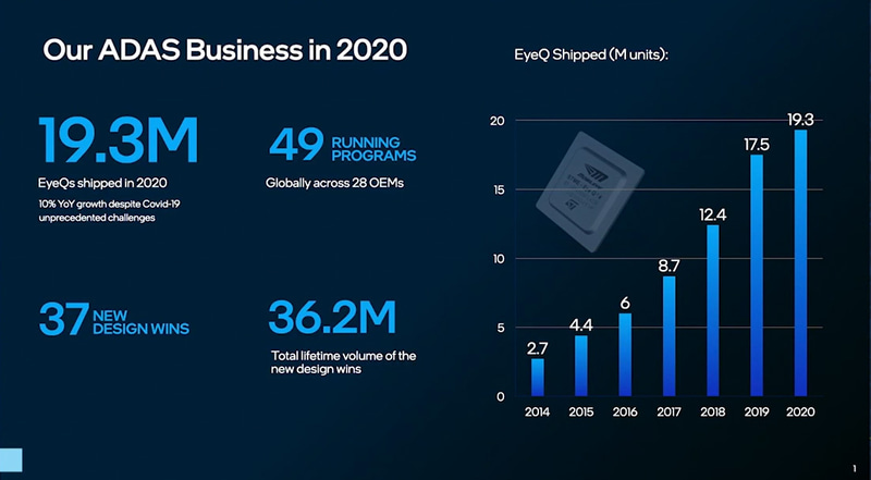 モービルアイの2020年、2019年に比べて10％成長
