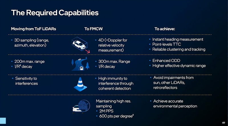 ToF LiDARとFMCW LiDARの違い