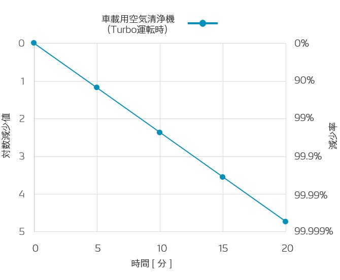 特定のウイルスおよび特定の使用環境による検証結果であり、すべてのウイルスおよびすべての使用環境における効果を保証するものではないという。試験空間 : 1 ㎥ 試験チャンバー （1 × 1 × 1 m）、試験ウイルス :バクテリオファージ （直径 0.02 ∼ 0.03 μm）、試験機関 : （一財）北里環境科学センター、試験報告番号:北生発 2020_0656 号、運転モード : Turbo （風量最大）