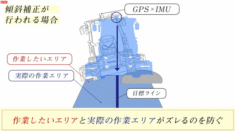 傾斜補正について