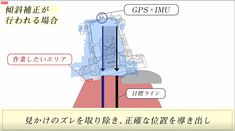 傾斜補正について