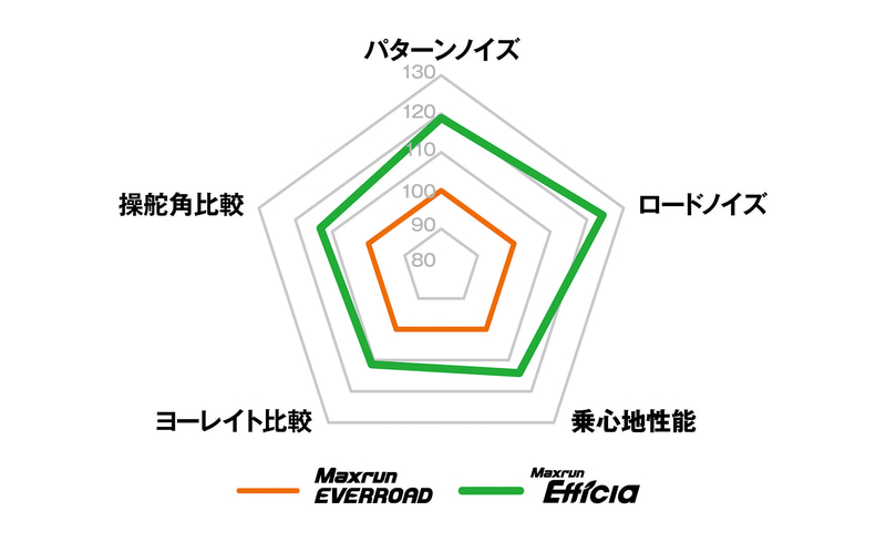 前モデルの「マックスラン エバーロード」と比較した総合性能レーダーチャート