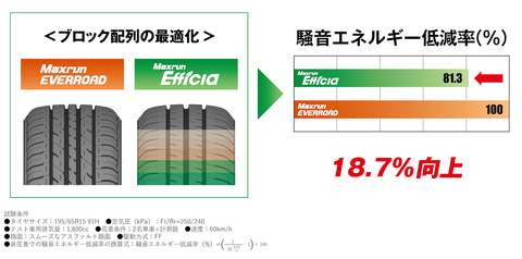 オートバックス、低燃費PBタイヤ「マックスラン エフィシア」 静粛性