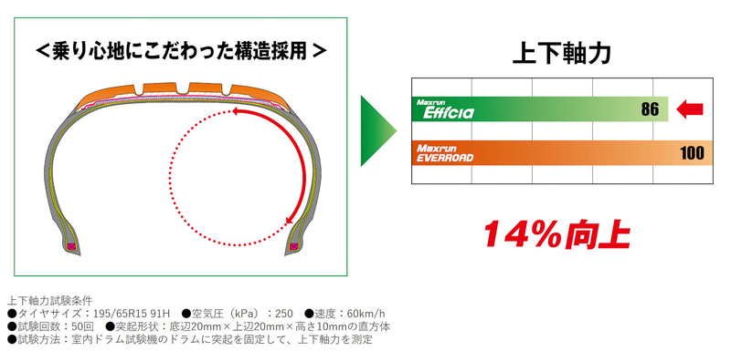 乗り心地性能を示す上下軸力を14％