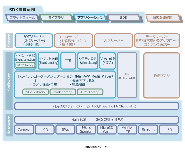 SDKの構成イメージ