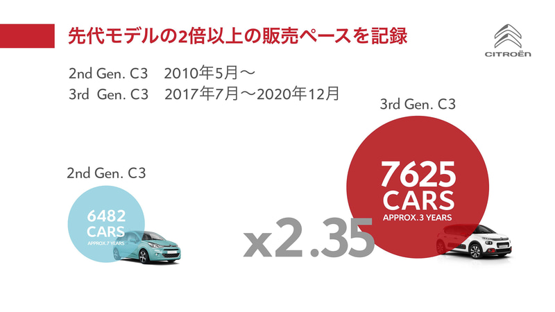 C3の概要