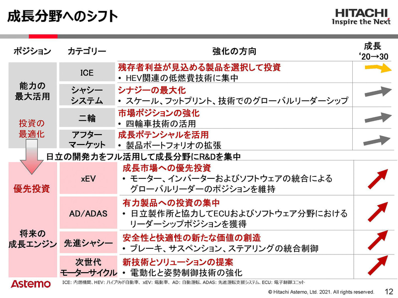 成長分野へのシフト