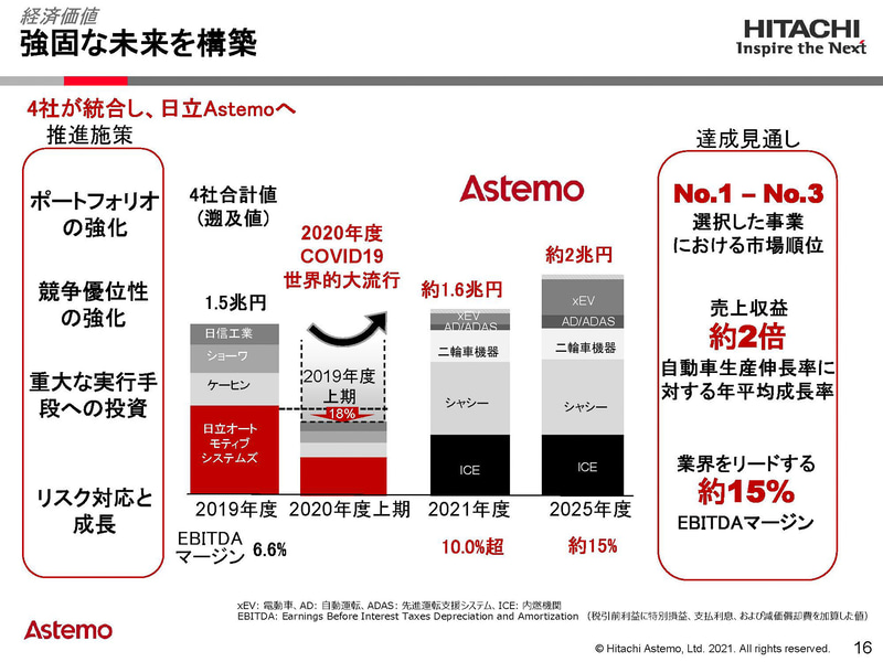 売上高などについて