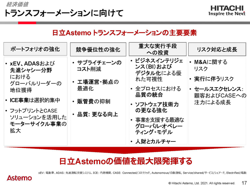 トランスフォーメーション