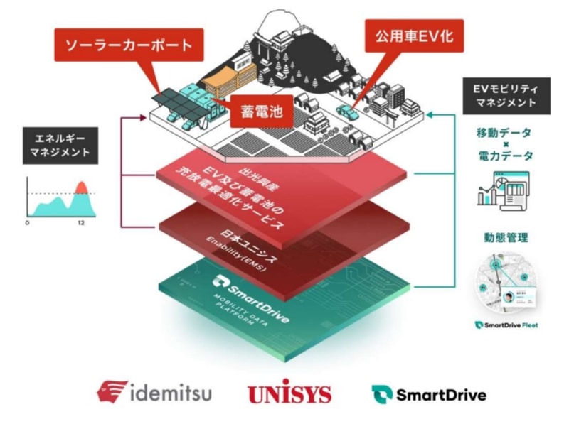 3社の協業イメージ
