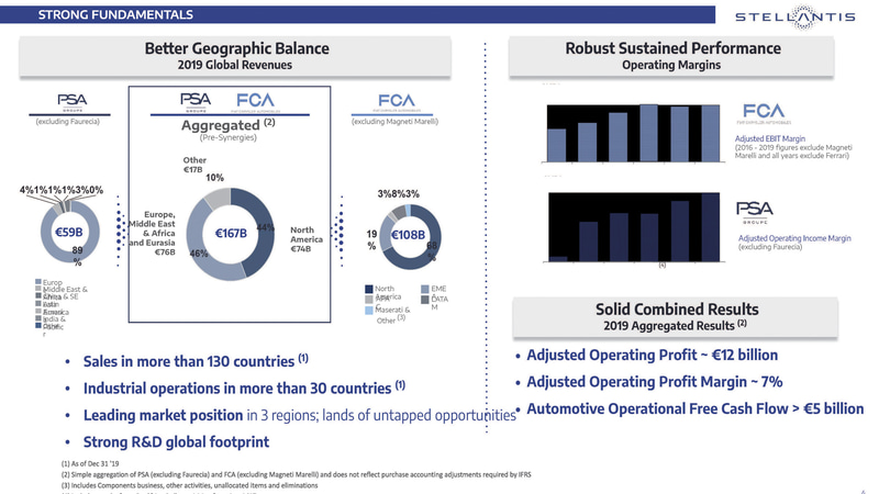 両社の合併で売上は1670億ユーロ（1ユーロ＝126円換算で、日本円での21兆420億円）に（出典：Stellantis N.V.）