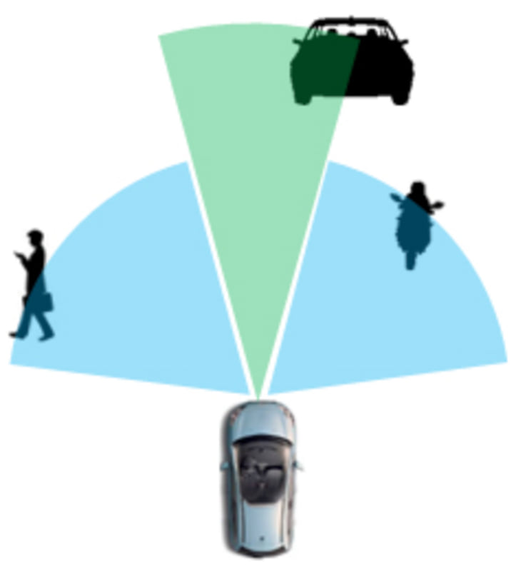 車両周囲を検知（右左折、直進時の危険回避用）するための近距離タイプ（Short Range）との組み合わせ例：Medium Range×1、Short Range×2