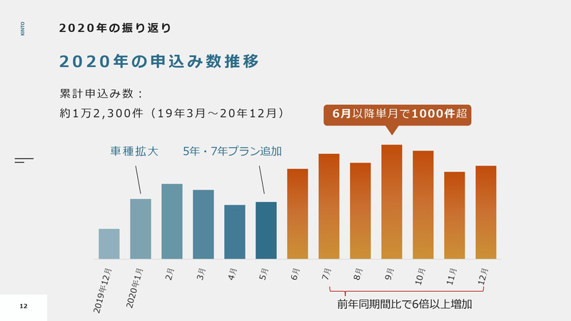 2020年の振り返り　2020年の申し込み数推移
