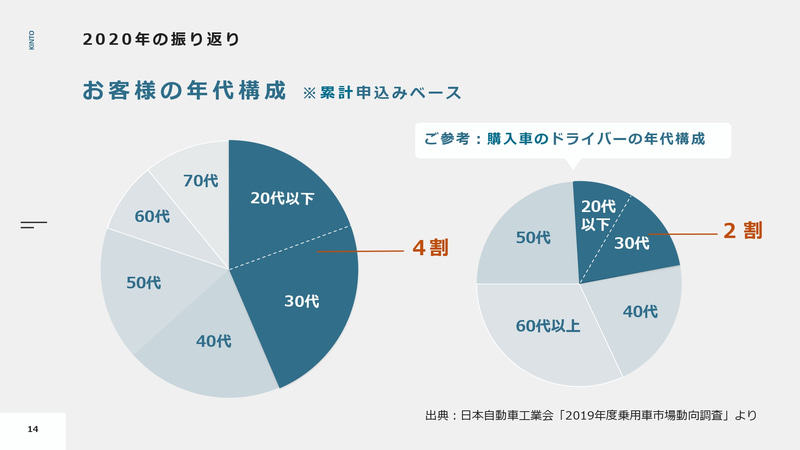 2020年の振り返り　お客さまの年代構成