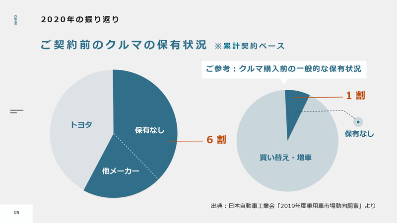 2020年の振り返り　契約前のクルマの保有状況